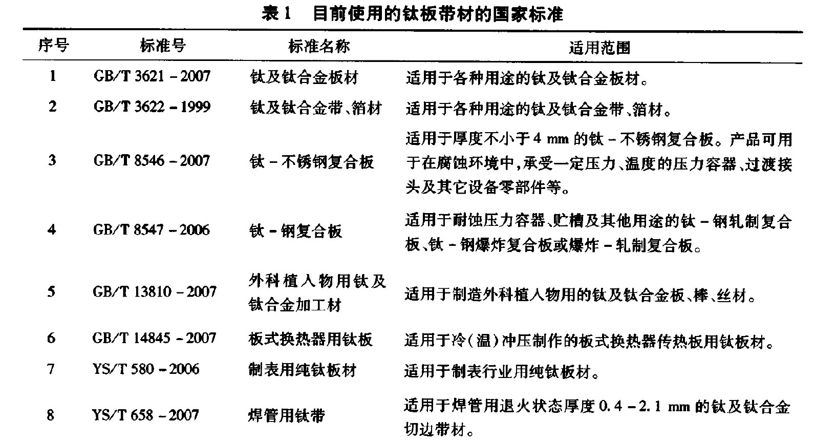表1 目前使

用的鈦板帶材的國(guó)家標(biāo)準(zhǔn)