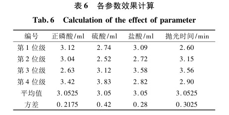 各參數效果計算