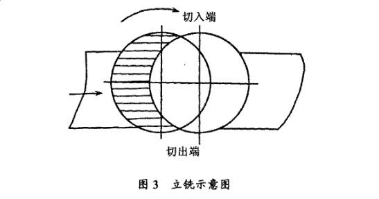 立銑示意圖 立銑示意圖
