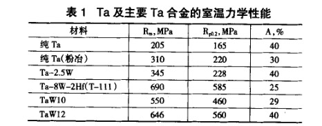 Ta及主要Ta合金的室溫力學(xué)性能 Ta及主要Ta合金的室溫力學(xué)性能