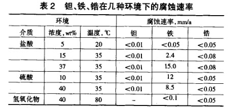 鉭、鐵、鋯在幾種環(huán)境下的腐蝕速率 鉭、鐵、鋯在幾種環(huán)境下的腐蝕速率
