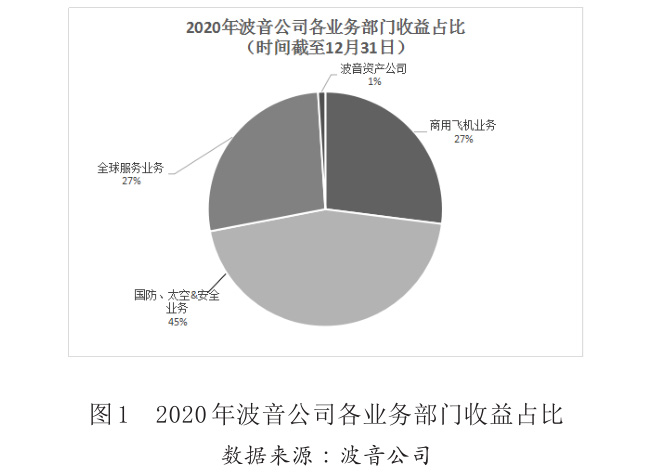 圖1 2020年波音公司各業務部門收益占比 圖1 2020年波音公司各業務部門收益占比